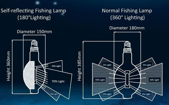 12000 Saat 700W Metal Halide Işıklar, 1000W Led Balıkçılık Işıkları